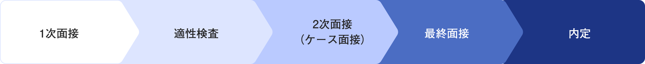 選考フロー 戦略コンサルタント