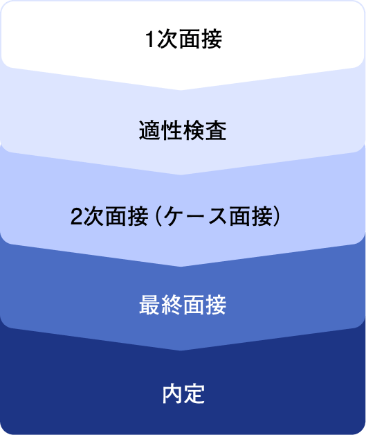 選考フロー 戦略コンサルタント